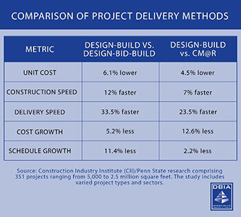 Comparison Chart of Delivery Methods: Design-Build vs Design-Bid-Build